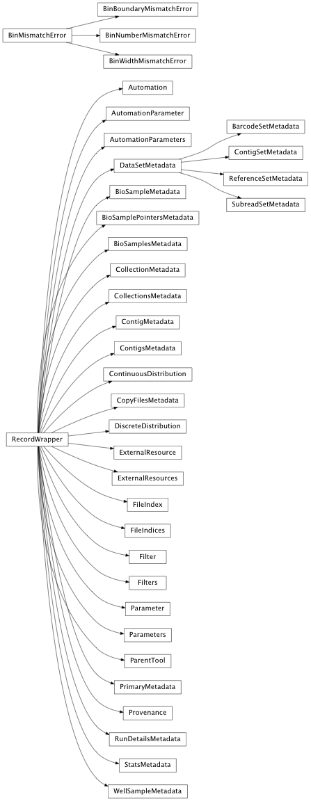Inheritance diagram of pbcore.io.dataset.DataSetMembers