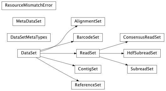 Inheritance diagram of pbcore.io.dataset.DataSetIO